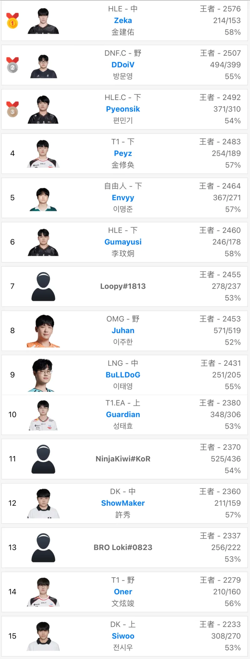 专家推荐-上分如喝水！Zeka本赛季多次登顶韩服第一